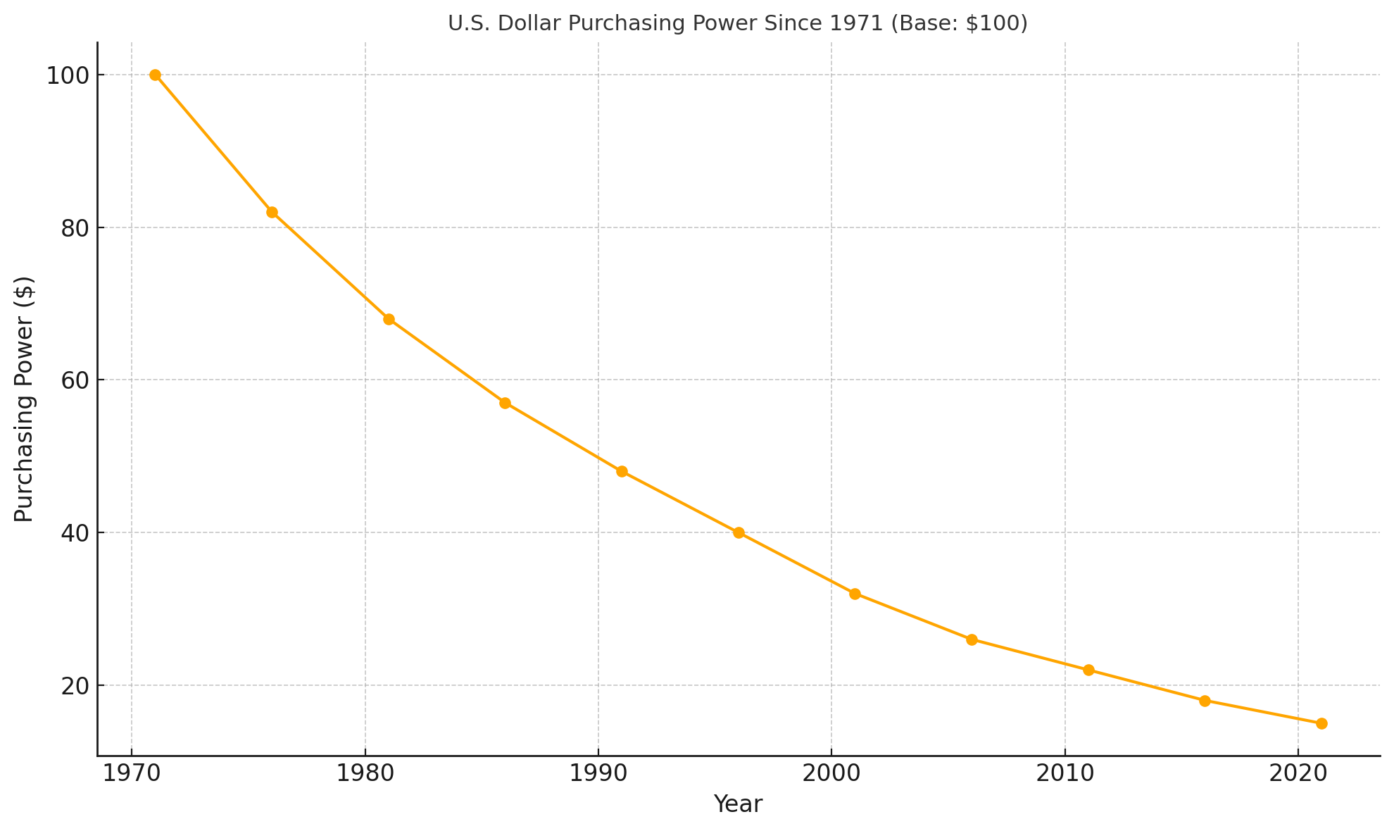 Dollar purchasing power since 1971