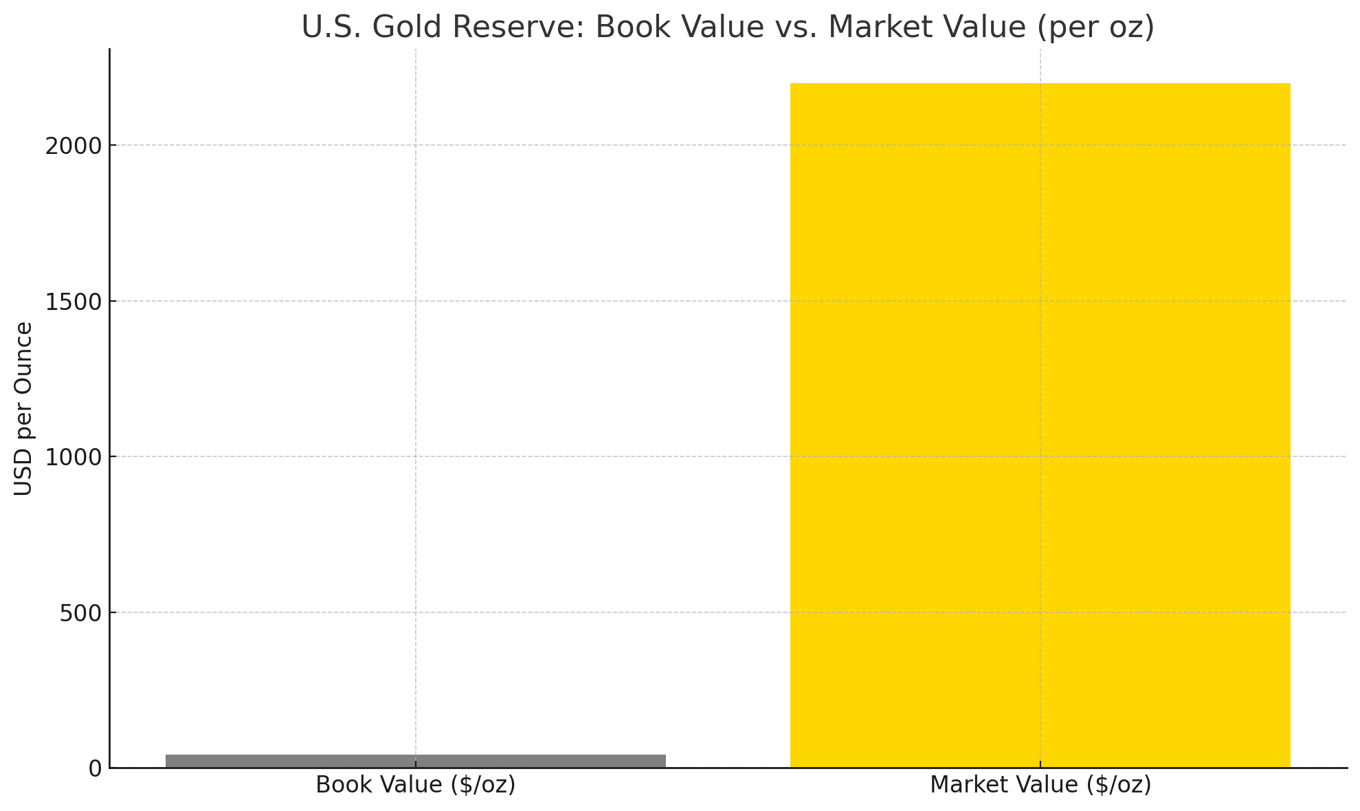 Gold Book vs. Market Value